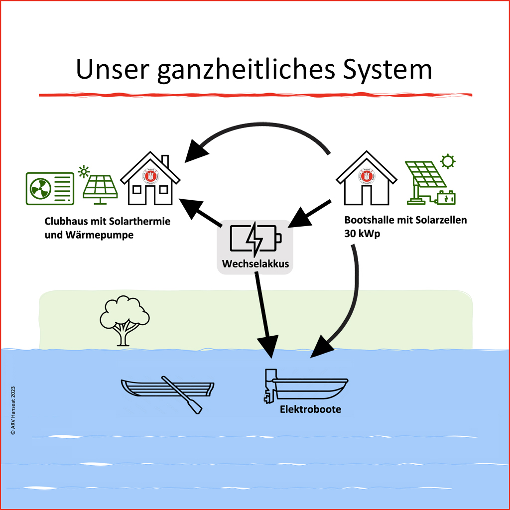 seit 2020Gemeinsam - Nachhaltig - Klimapositiv: Ausarbeitung eines nachhaltigen Energiekonzepts in Kooperation mit der HAW Hamburg: Photovoltaik, Solarthermie, Wärmepumpe und E-Motorboote. Ziel: Klimapositiver Ruderverein